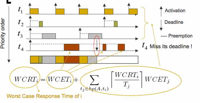 Diagramme de GANTT d'un système temps-réel @copyright Grenoble I